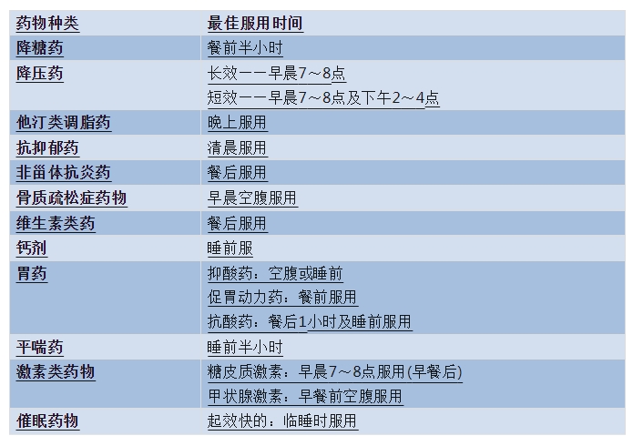 11类常用药最佳服用时间